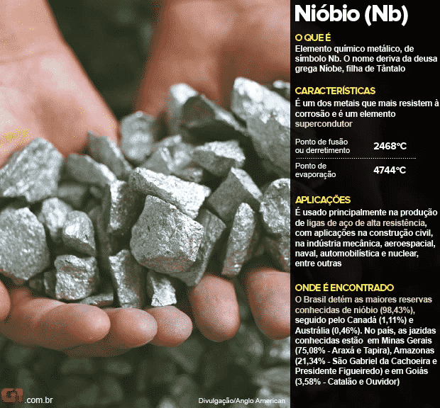 Imagem: Características, aplicações e onde é encontrado o nióbio. Fonte: G1